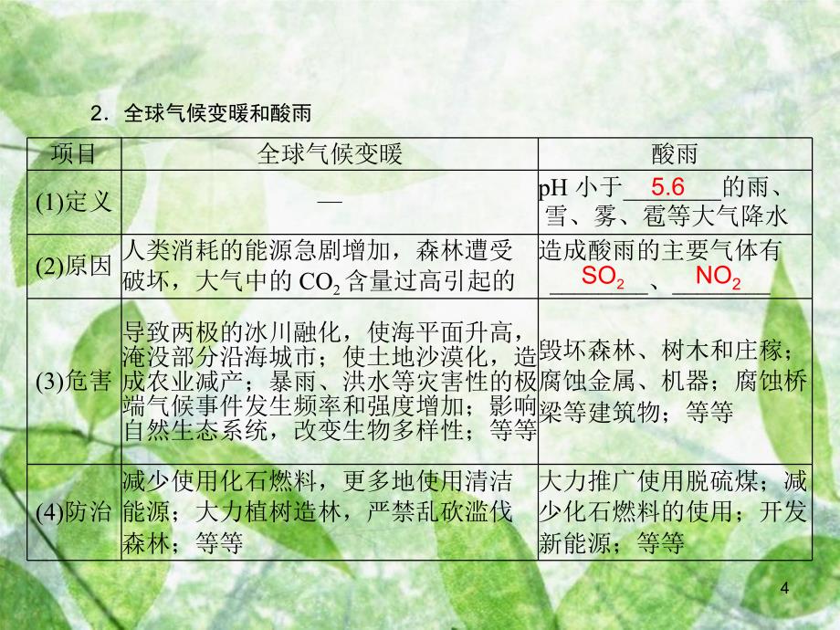 中考化学第一部分中考考点复习第四单元化学与社会发展第16讲化学与环境优质课件_第4页