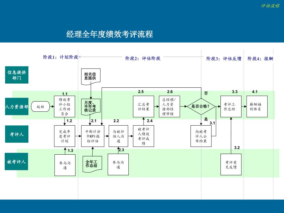 实例万通地产绩效考核流程图5页_第1页