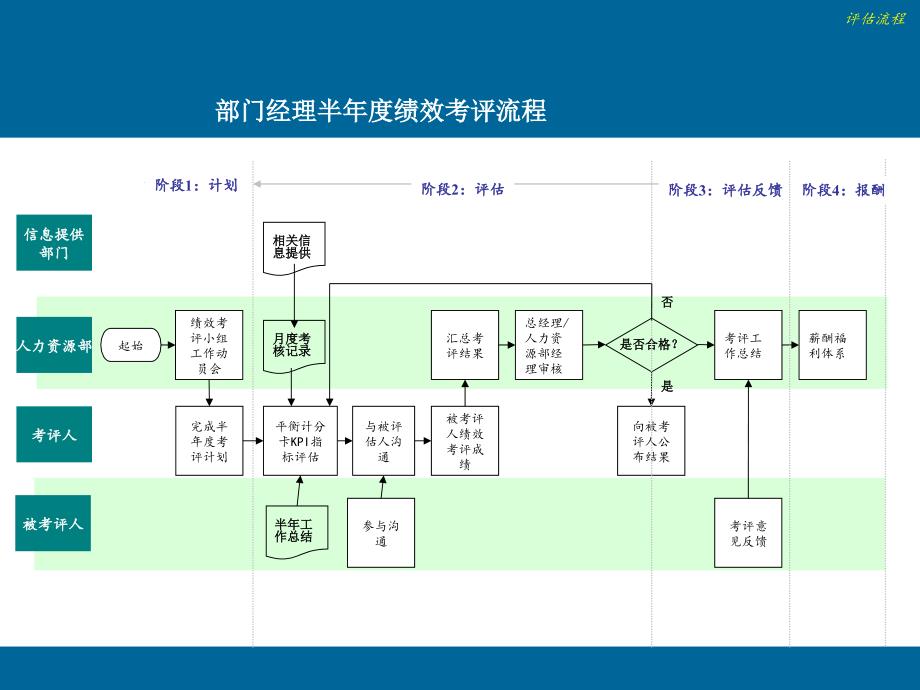 实例万通地产绩效考核流程图5页_第2页