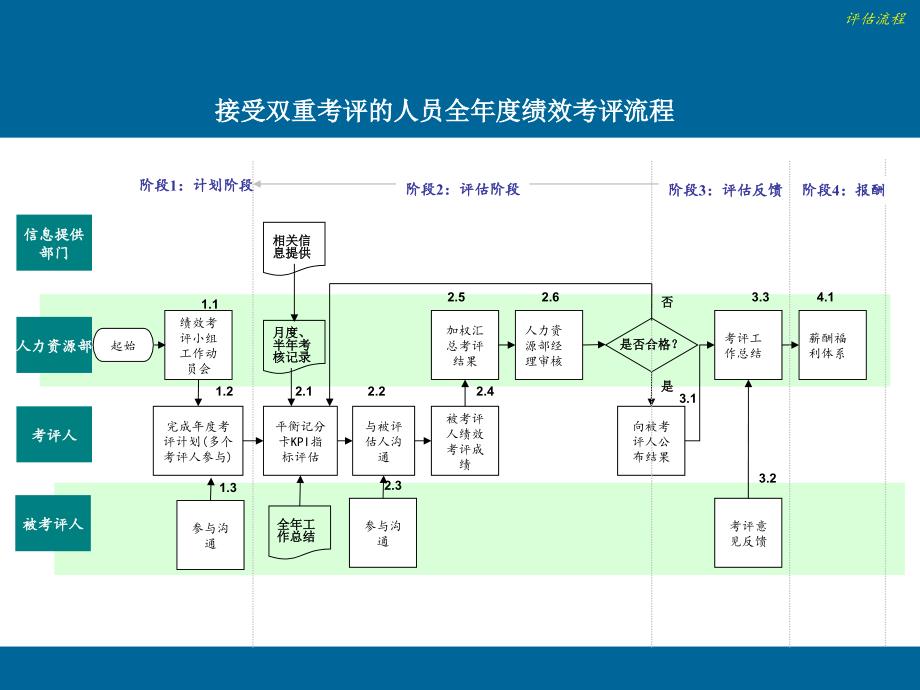 实例万通地产绩效考核流程图5页_第4页