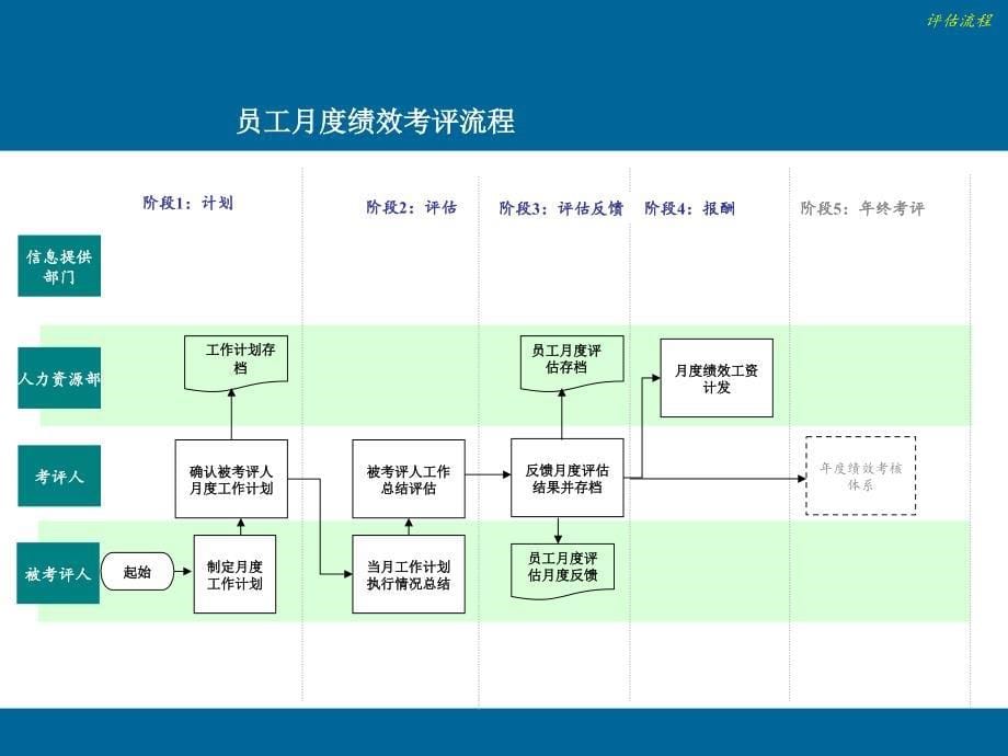 实例万通地产绩效考核流程图5页_第5页