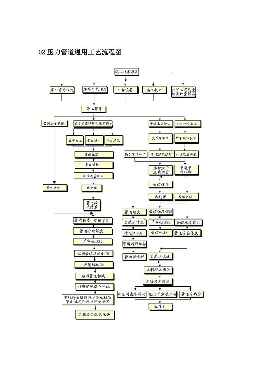 工艺技术_压力管道安装工艺文件_第4页