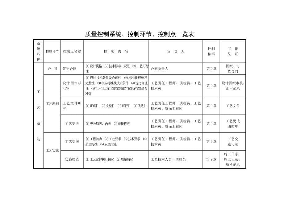 工艺技术_压力管道安装工艺文件_第5页