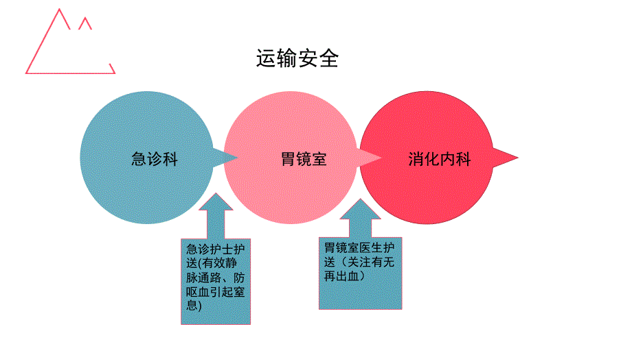 临床护理路径在上消化道出血患者中的应用查房_第4页