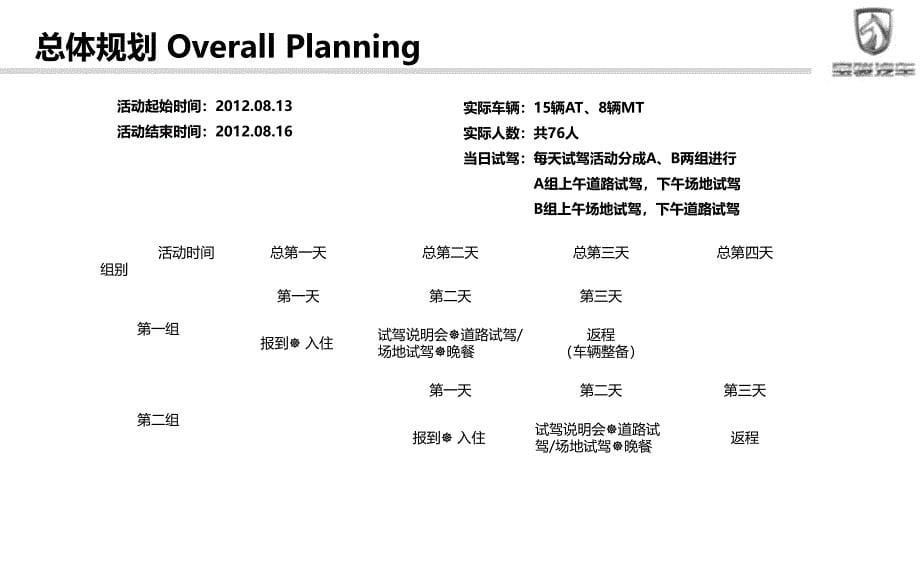 宝骏63018L专业媒体试驾执行方案_第5页