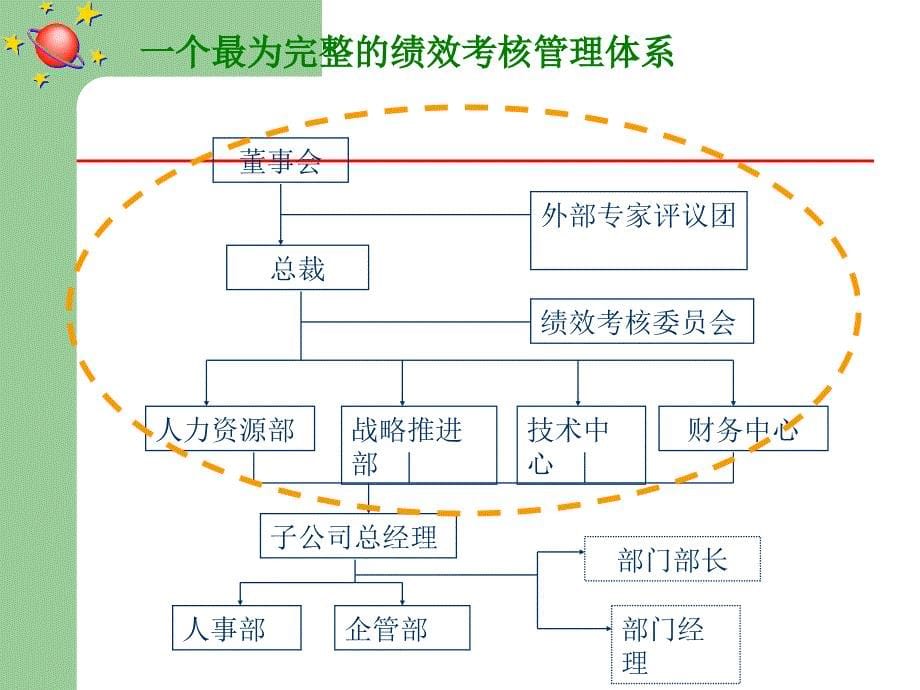 绩效管理体系设计课件_第5页