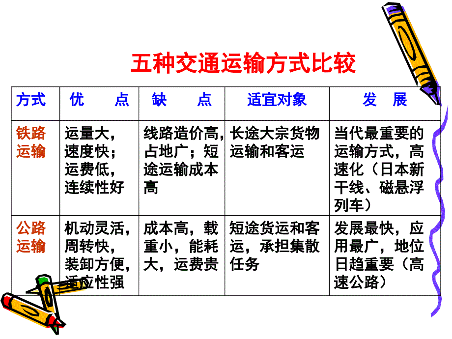 中国的交通运输业公开课解析_第3页