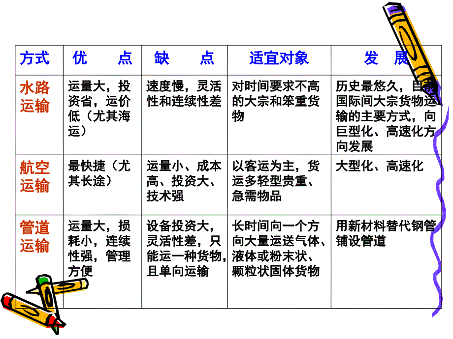 中国的交通运输业公开课解析_第4页