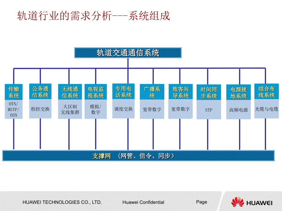 上海轨道交通解决方案交流华为_第3页