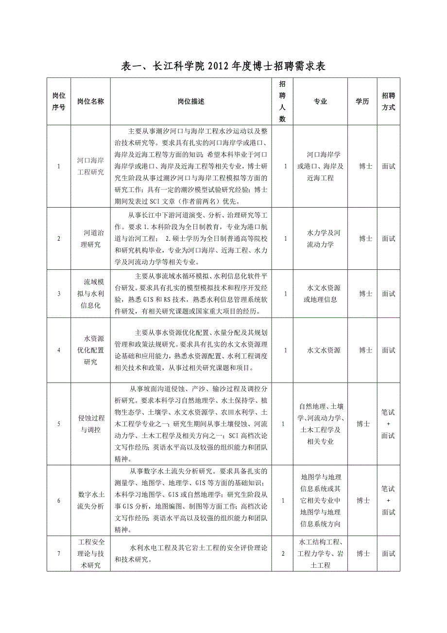 水利部长江水利委员会长江科学院公开招聘_第2页