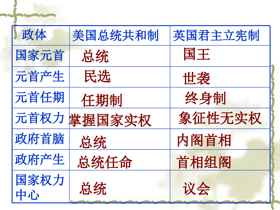 第9课《资本主义政治制度在欧洲大陆的扩展》课件新人教版必修1_第2页