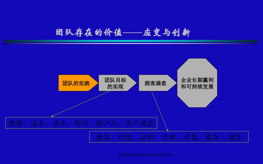 高效团队咨询的16个角度优秀课件_第3页