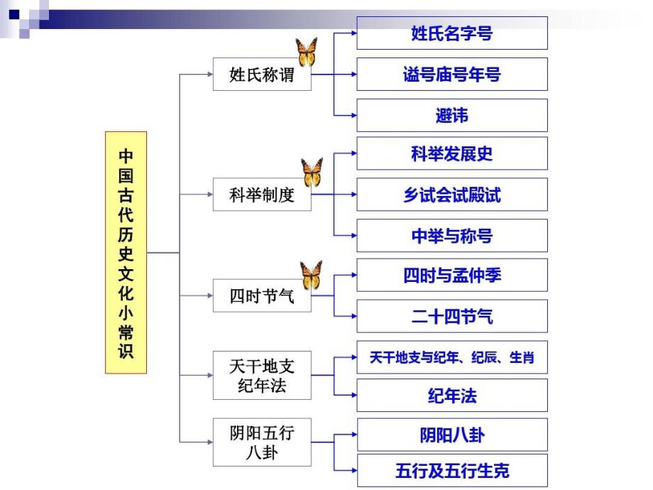 历史文化小常识课件_第3页