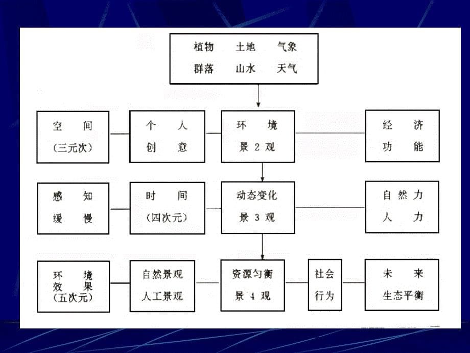 园林景观规划设计理论讲义_第5页