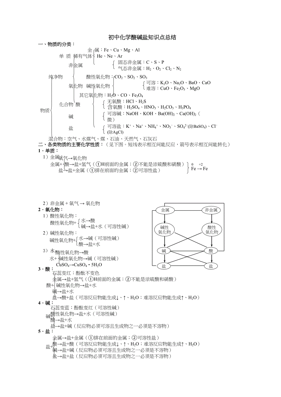 酸碱盐复习资料全(DOC 11页)_第1页