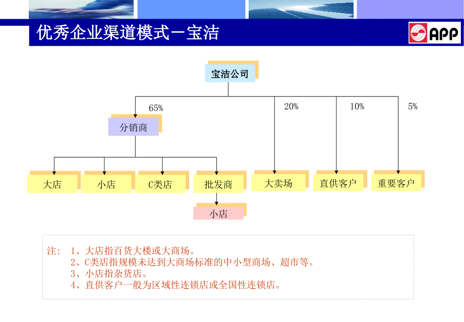 渠道与经销商管理_第3页