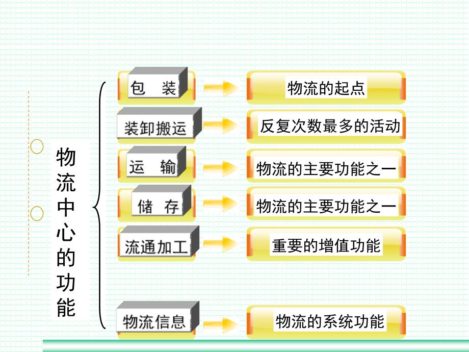 物流中心运作管理教材ebld_第3页