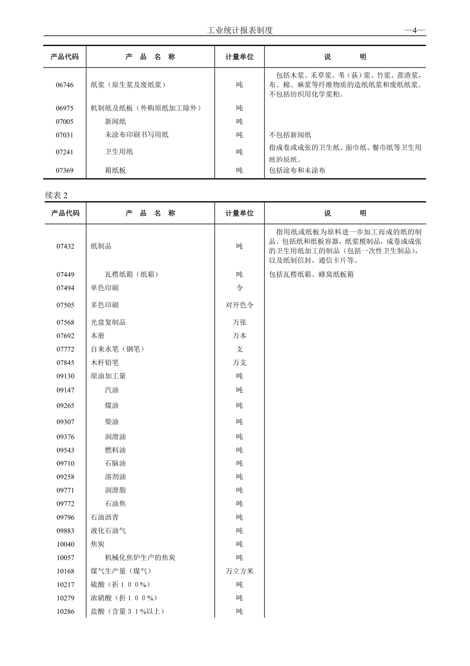 主要工业产品产量目录_第4页