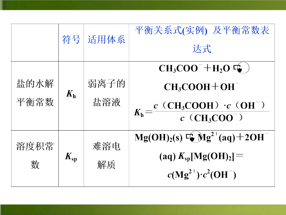 高考化学复习四大平衡常数的综合应用PPT(完整版)课件_第3页