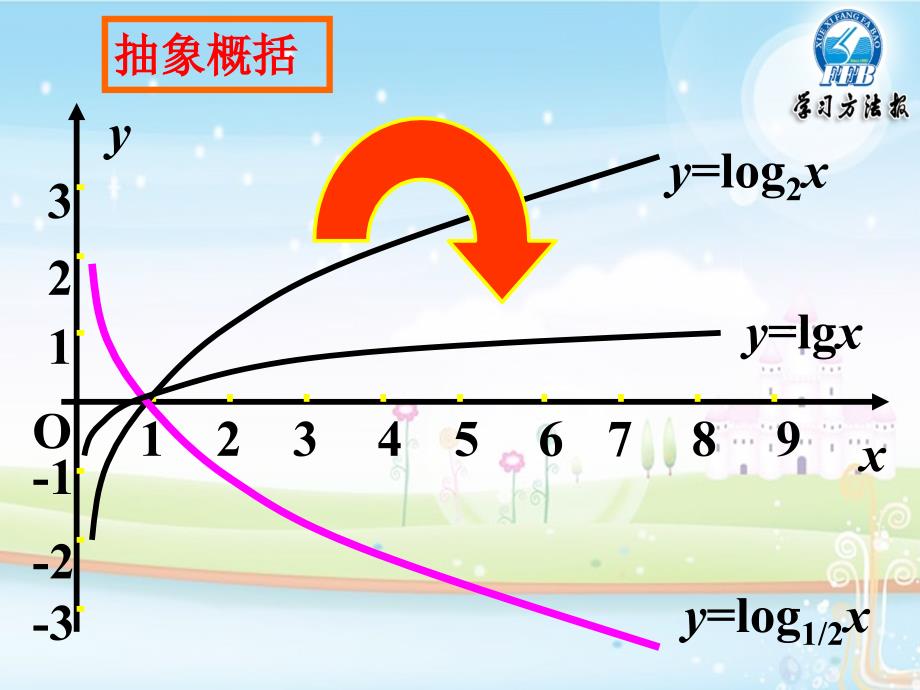 5.3 对数函数的图像与性质_第3页