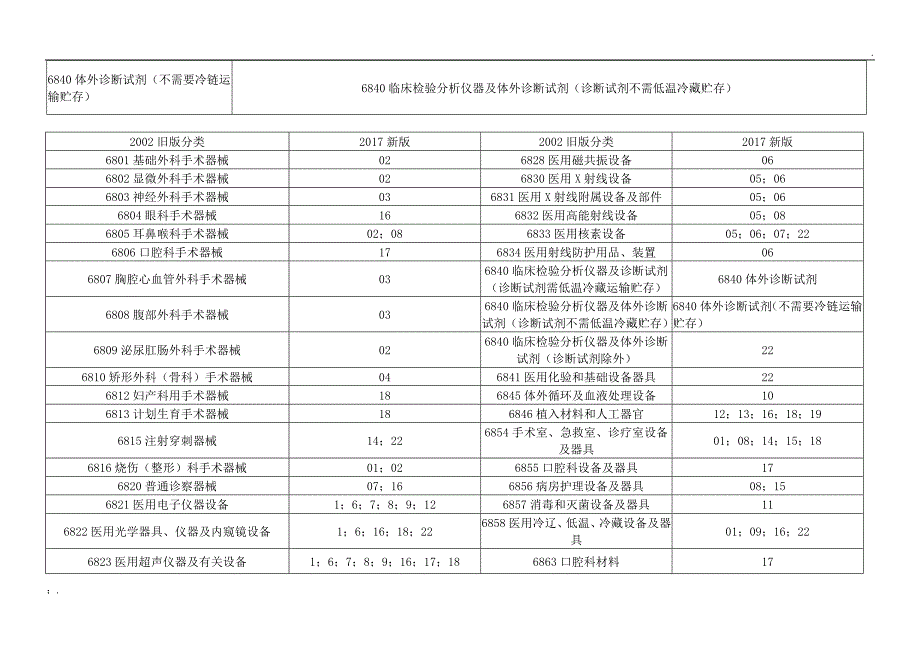 2017版和2002版医疗器械分类目录对比完整版_第2页