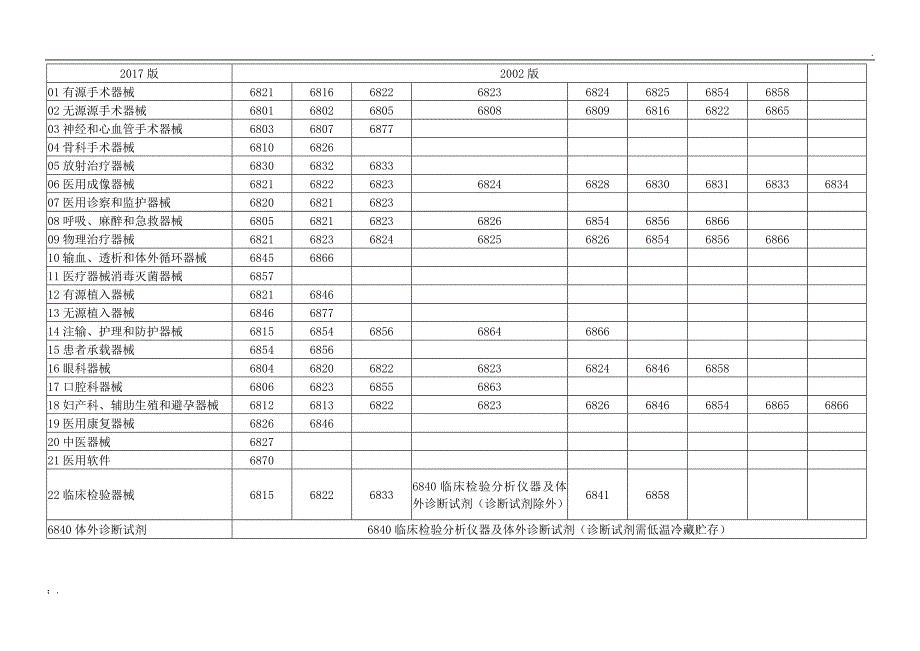 2017版和2002版医疗器械分类目录对比完整版