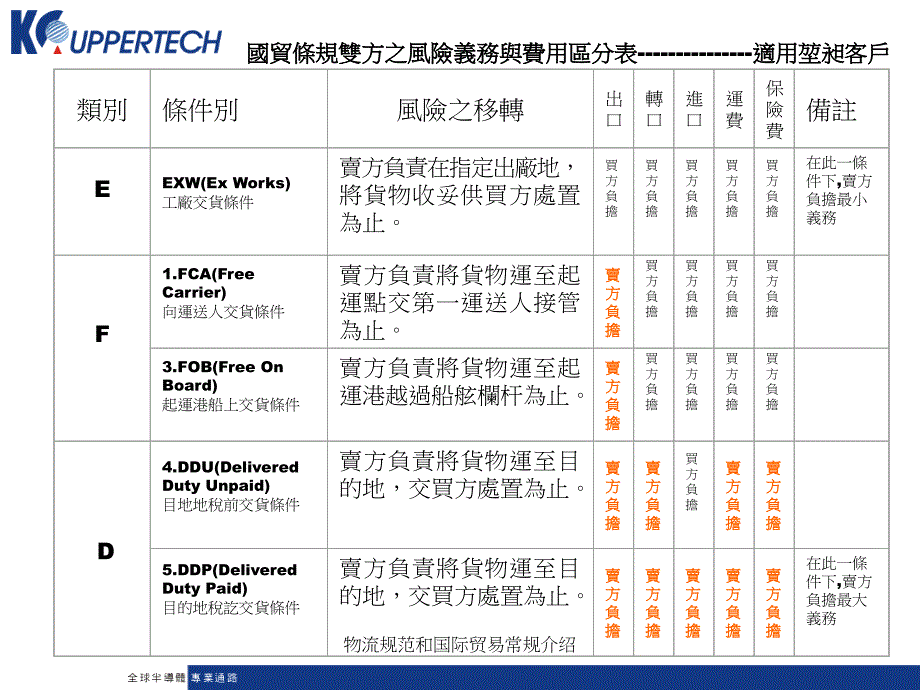 物流规范和国际贸易常规介绍课件_第3页