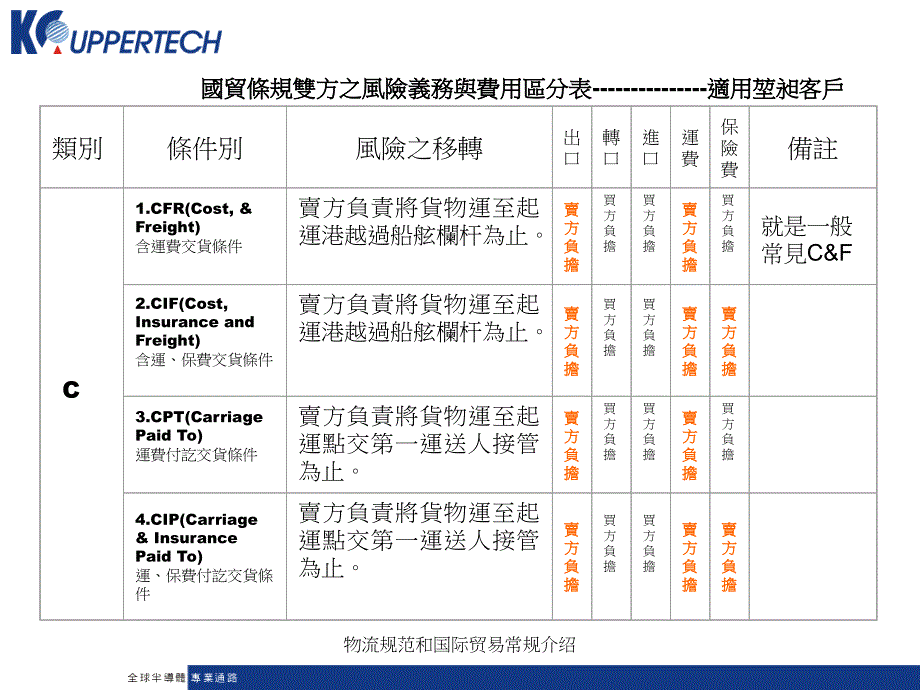 物流规范和国际贸易常规介绍课件_第4页