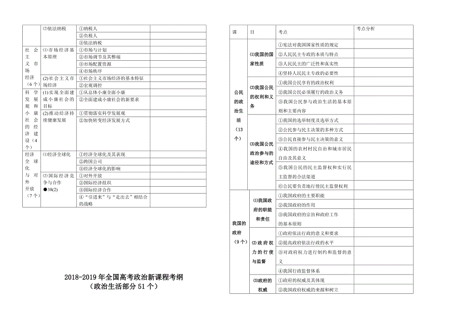 高考政治2019年考纲知识点细目表格_第2页