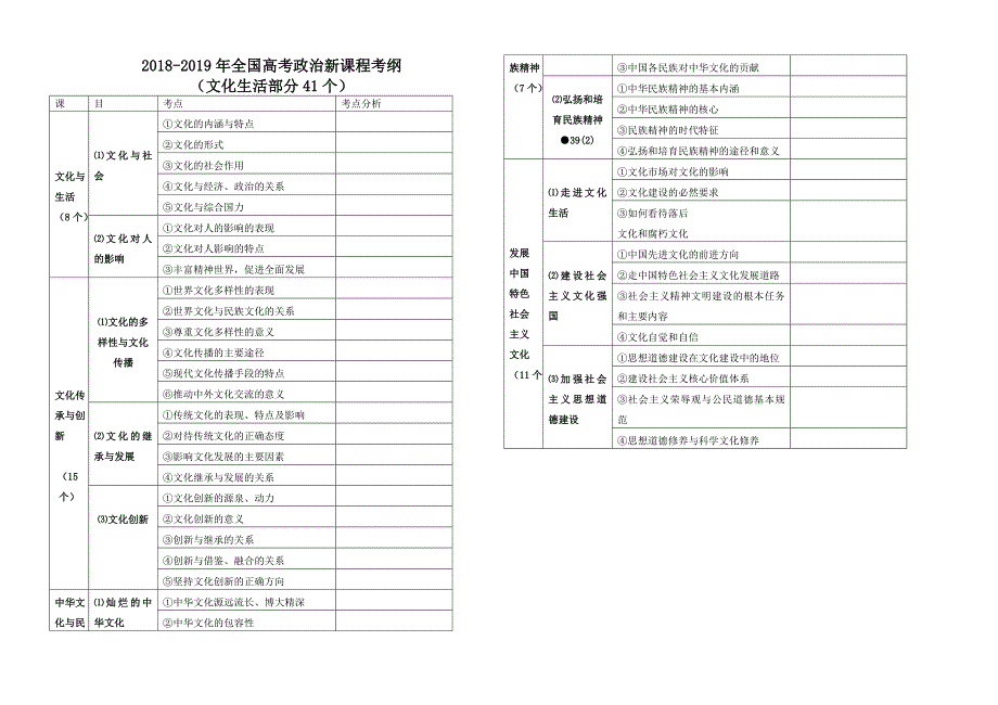 高考政治2019年考纲知识点细目表格_第4页