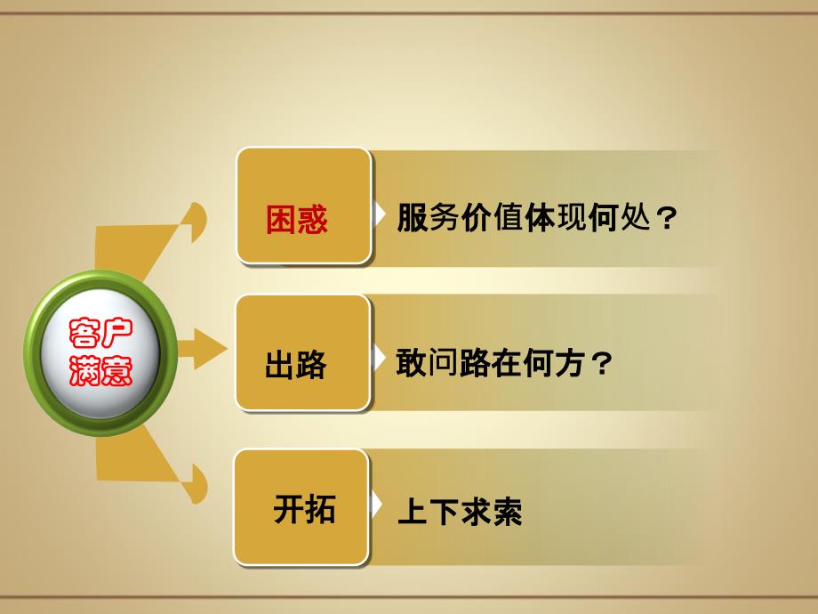 服务价值与服务增值.ppt_第2页