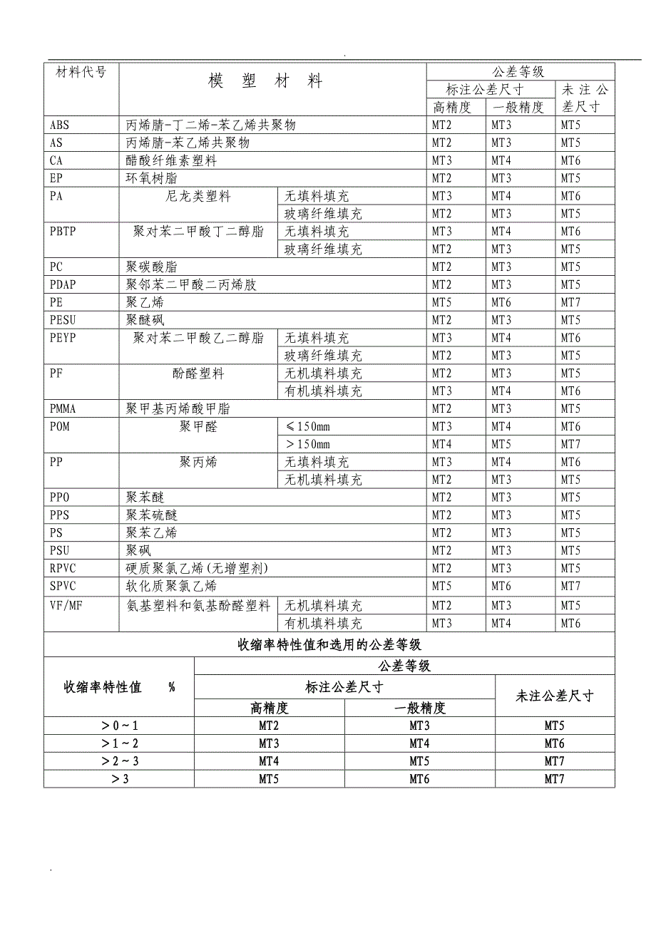 模塑件尺寸公差表_第1页