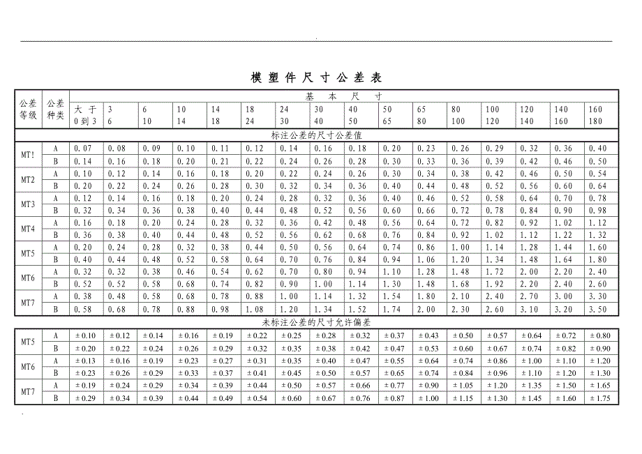 模塑件尺寸公差表_第2页