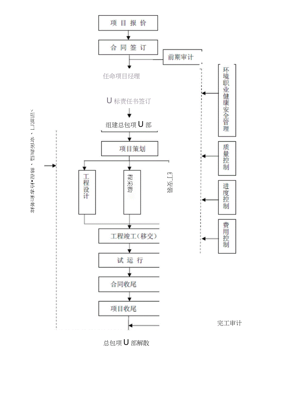 EPC工程建设项目流程-epc建设流程（完整版）_第3页