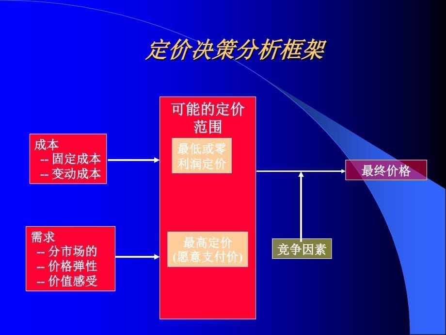 定价决策分析框架：定价的重要性_第5页