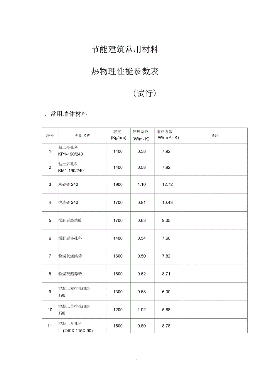 常见保温材料导热蓄热系数大全_第1页