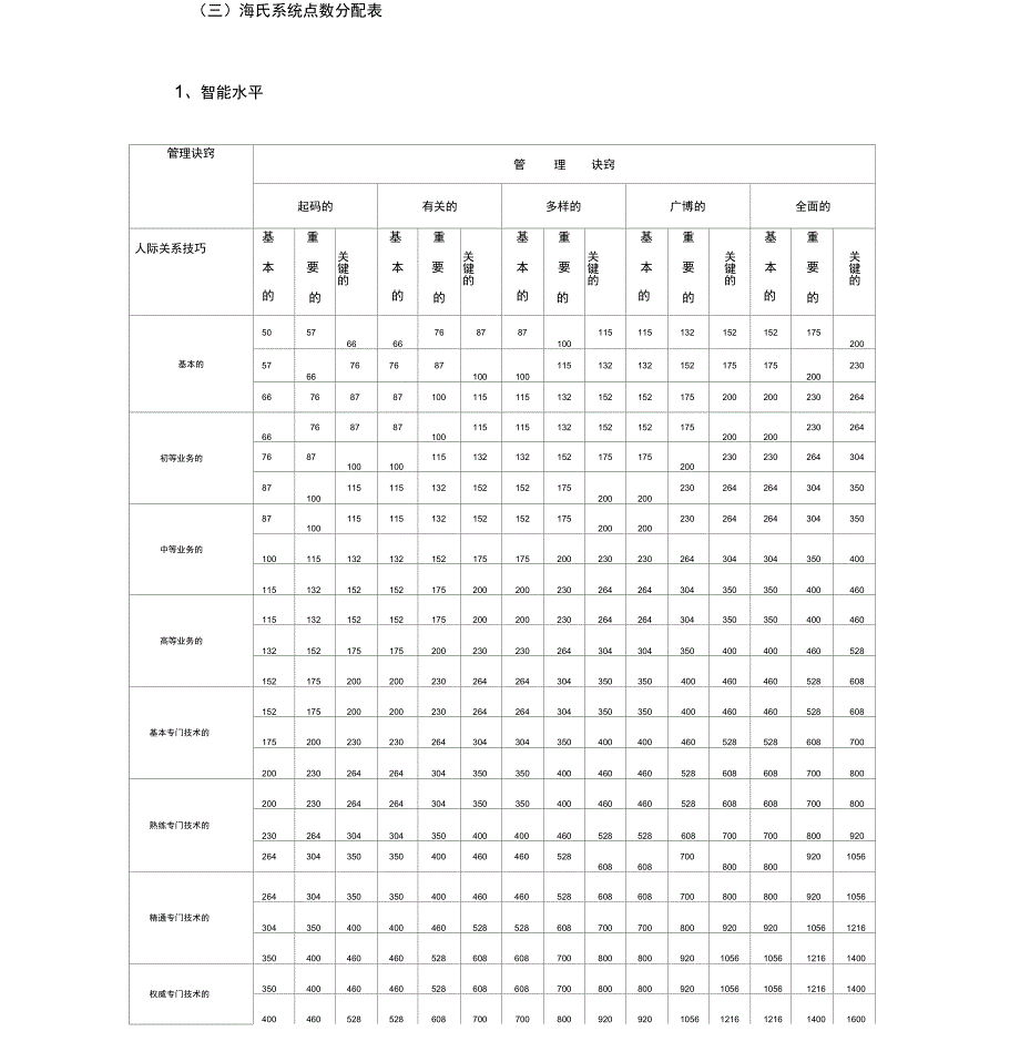 海氏工作评价系统法_第3页