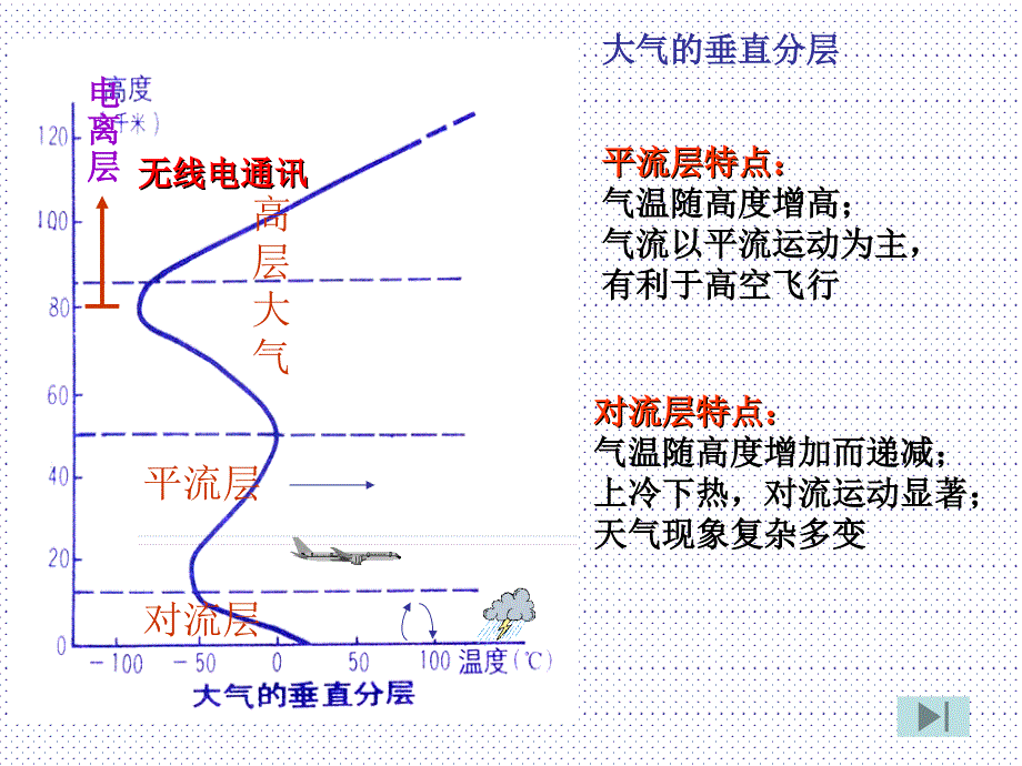 地理高考一轮复习必修一大气环境_第4页