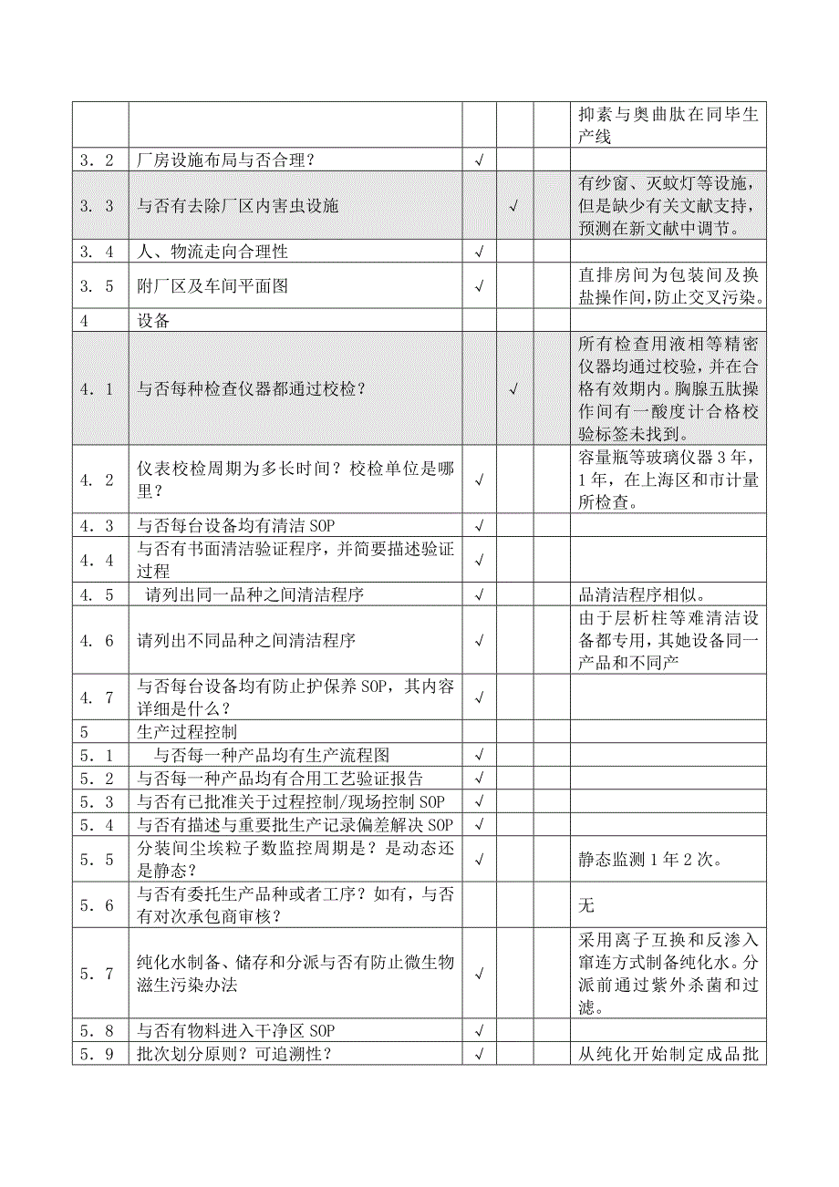 原料药供应商审计报告样本.doc_第2页