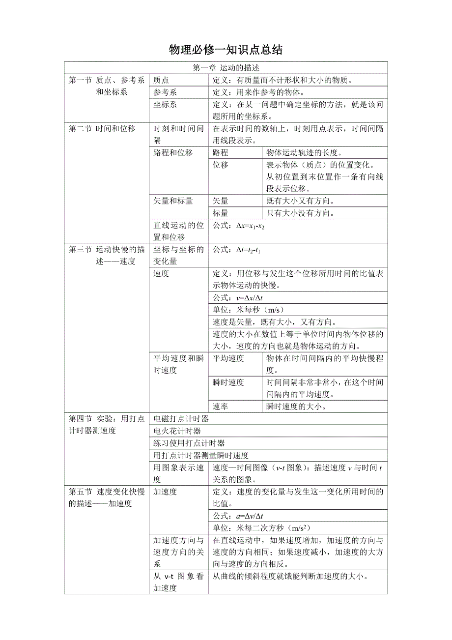 高一物理必修一人教版知识点总结修改2_第1页