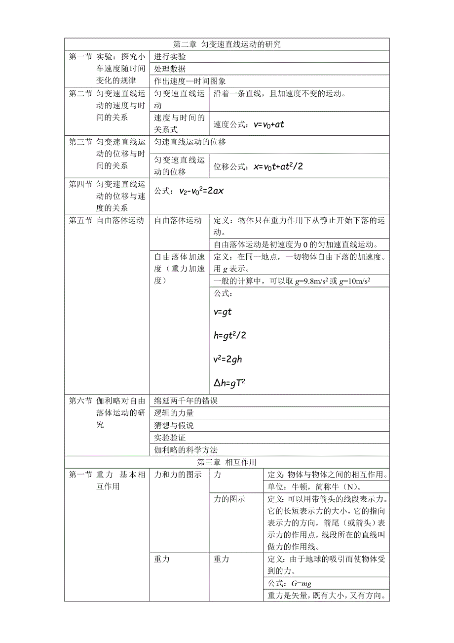 高一物理必修一人教版知识点总结修改2_第2页