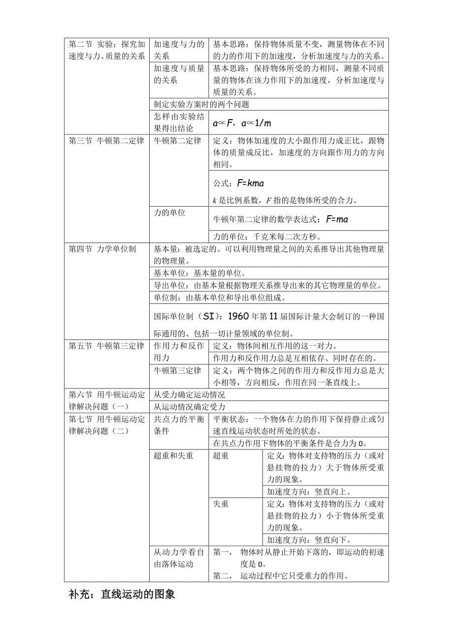 高一物理必修一人教版知识点总结修改2_第5页