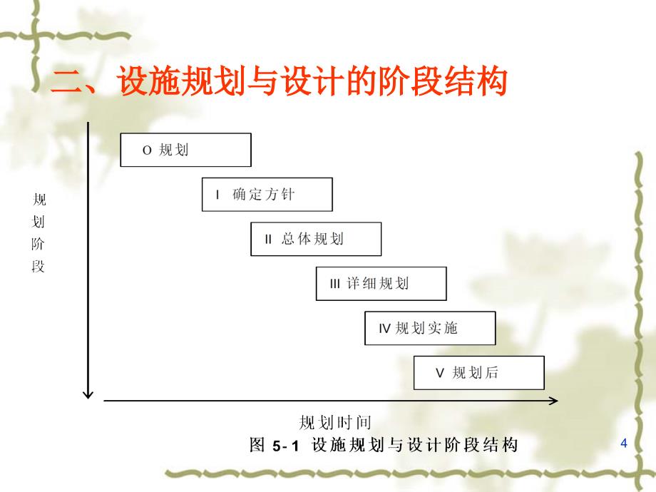 设施规划与物流分析：5第五章 工厂设施规划与设计_第4页