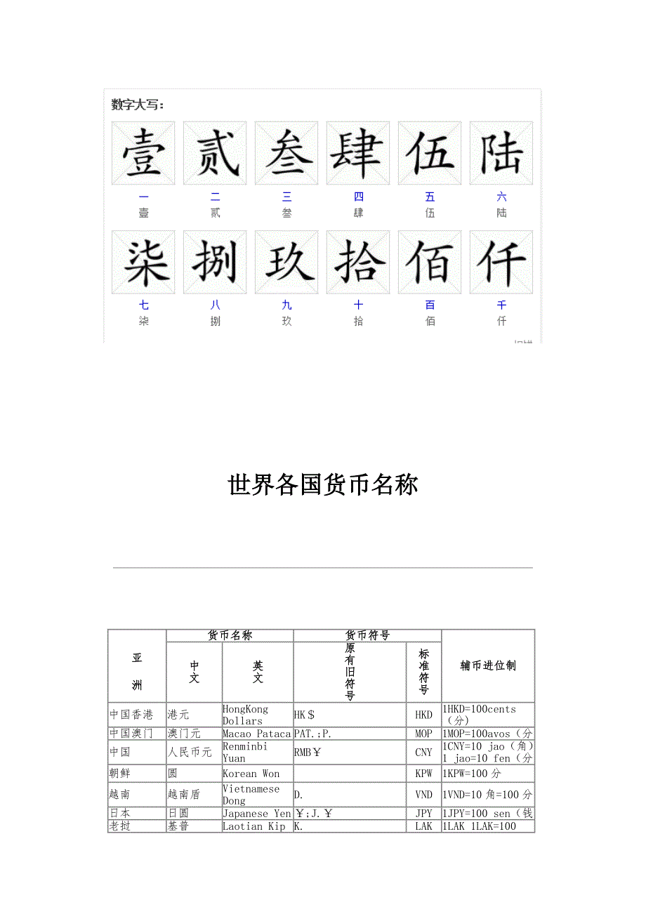 世界货币符号及中文数字大写总汇.docx_第1页