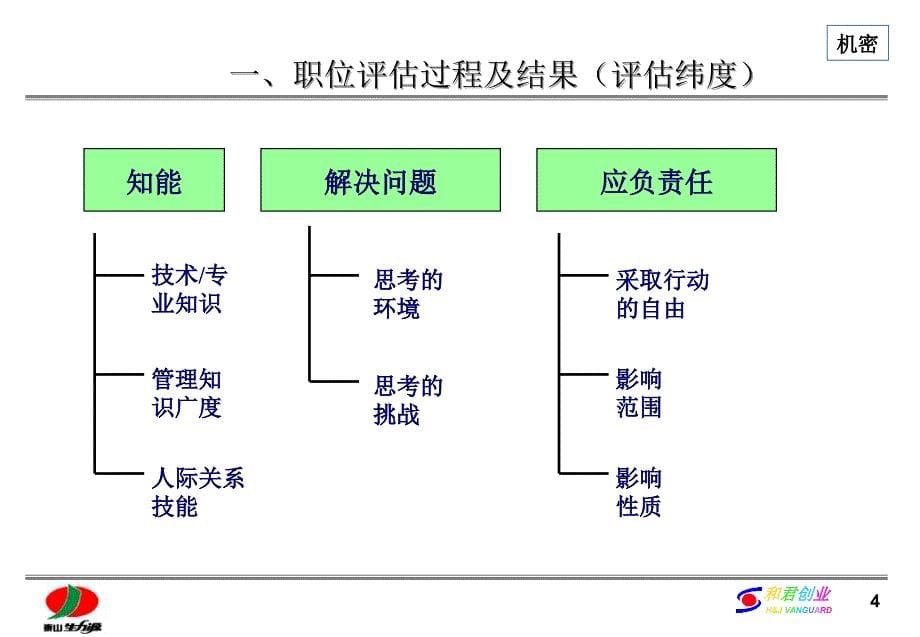 泰山生力源职位评估结果暨薪酬制度汇报_第5页