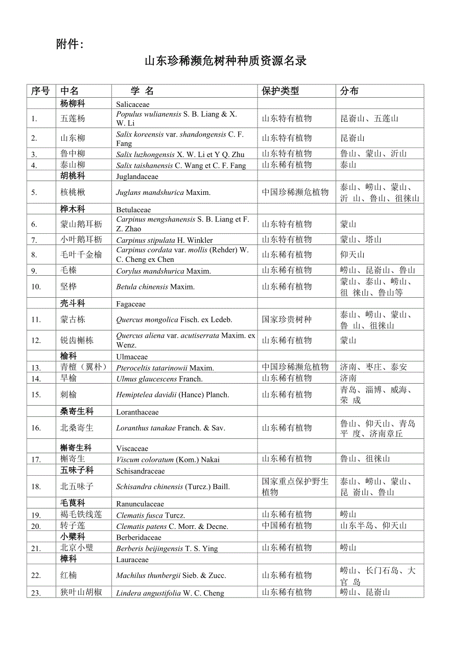 山东稀有濒危保护植物_第1页