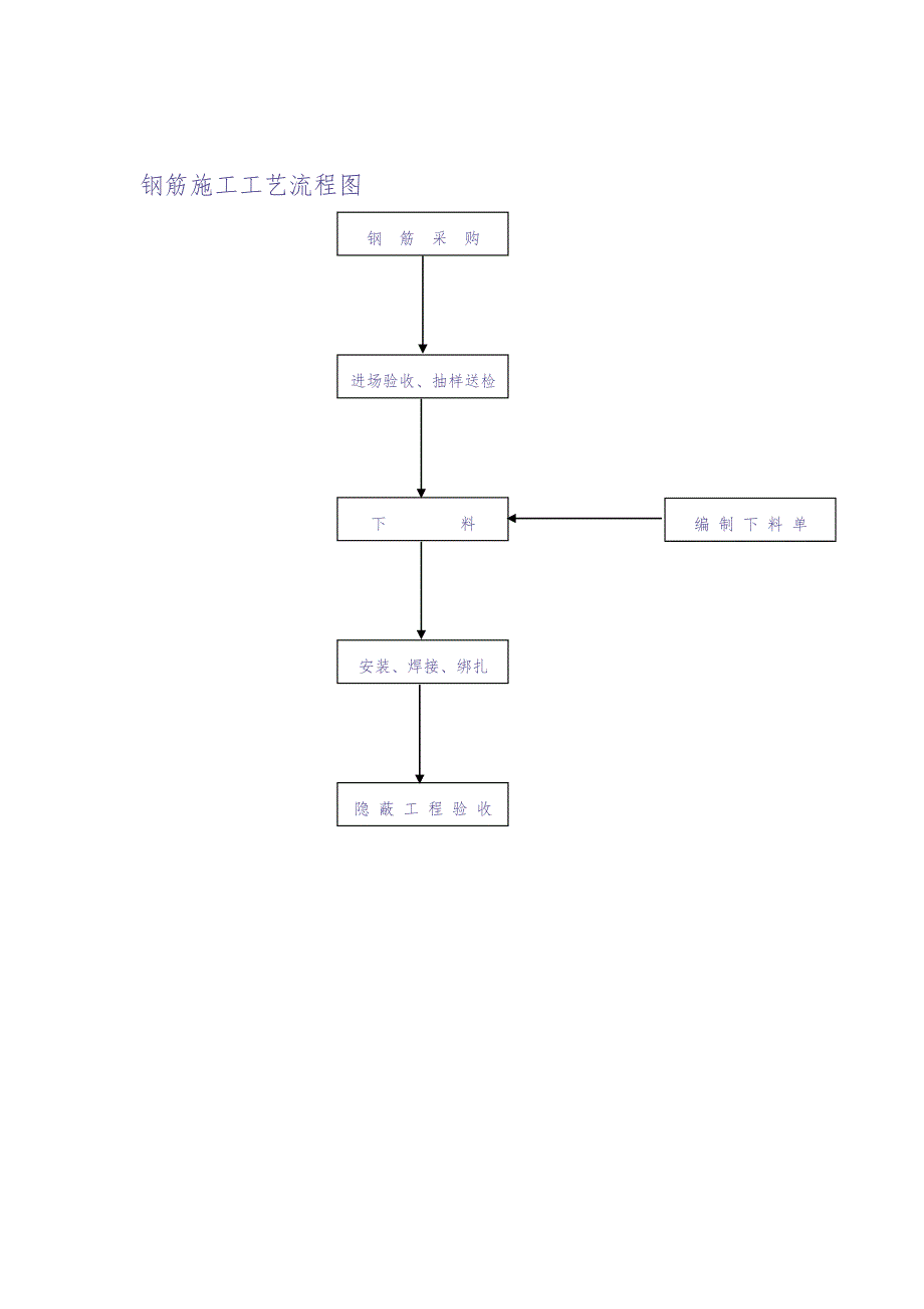 砌筑工程施工工艺流程图（天选打工人）.docx_第2页