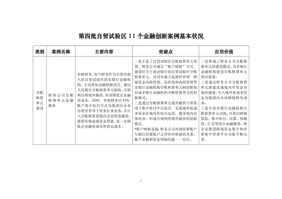 自贸试验区金融创新案例基本情况_第1页