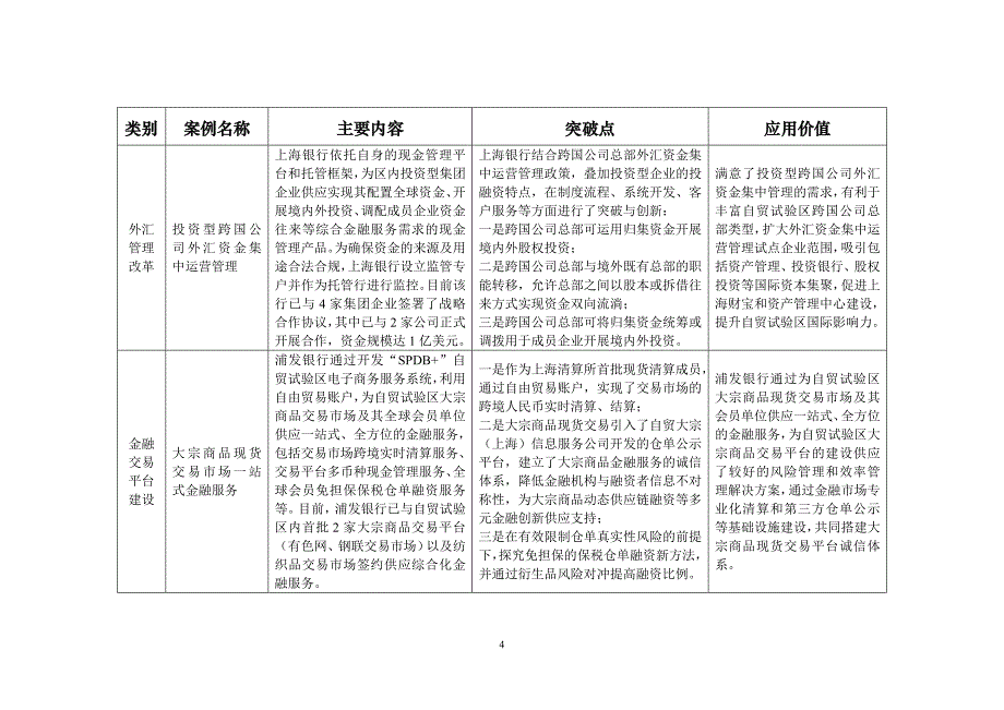 自贸试验区金融创新案例基本情况_第4页