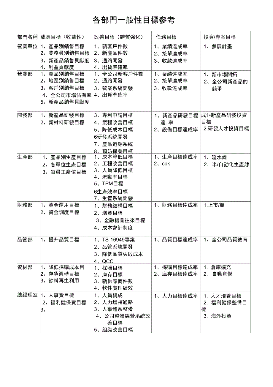 2019年各部门目标项目_第1页